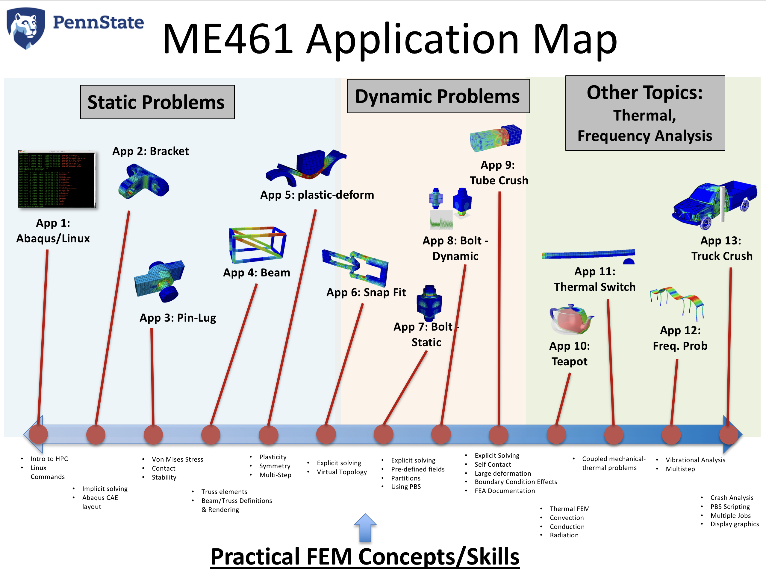 Throughout the semester, Penn State World Campus students tackle different engineering challenges in Reuben Kraft's course. Pictured is an "application map," or timeline showing different assignments students completed in one semester. Kraft varies assignments each semester based on current events. 