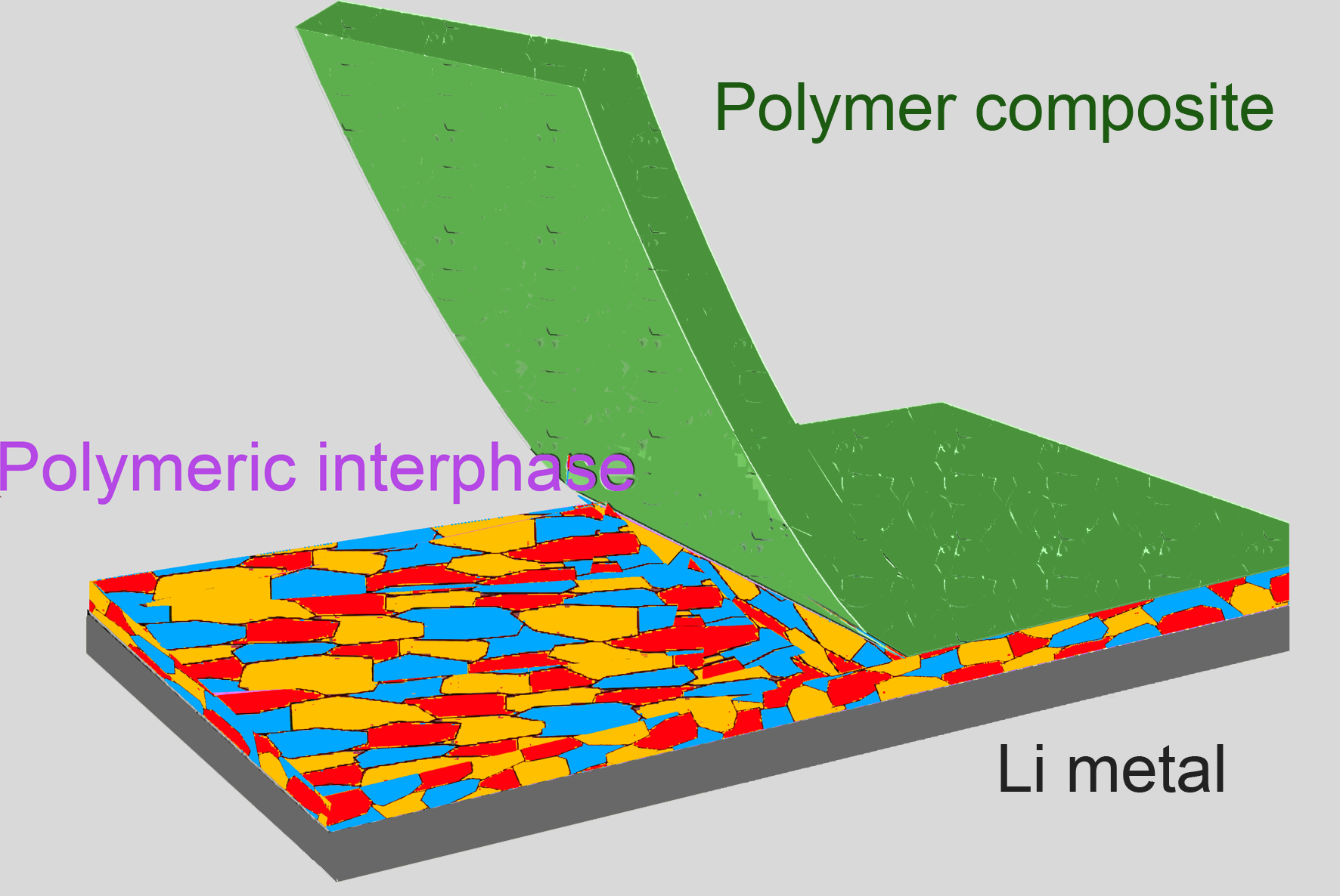 A reactive polymer composite, picturing the electrochemical interface between lithium metal anode and electrolyte is stabilized by the use of a reactive polymer composite, enabling high-performance rechargeable lithium metal batteries. (Credit: Donghai Wang)