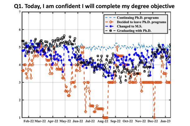 Scatterplot showcasing student responses related to how confident they are that they will complete their degrees