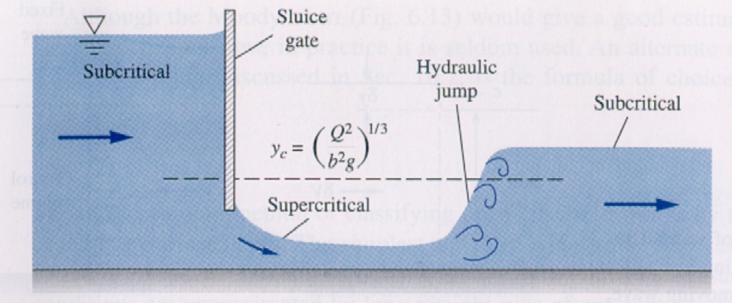 Schematic of a Hydraulic Jump