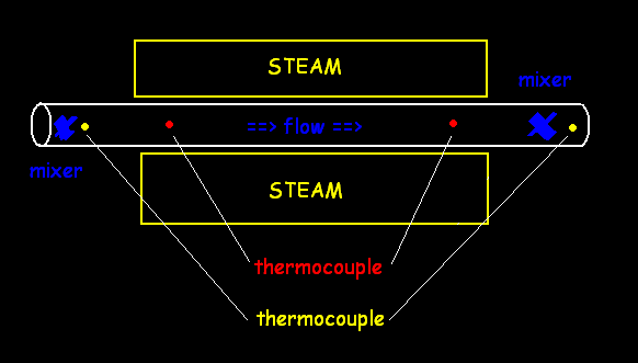 Digram of Experiment