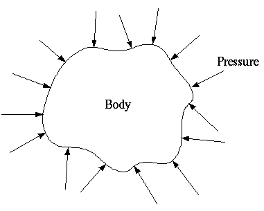 Introduction to Pressure in Fluid Mechanics