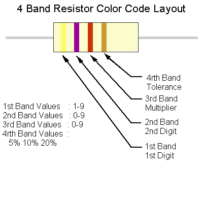 Ohm Resistor Color Chart